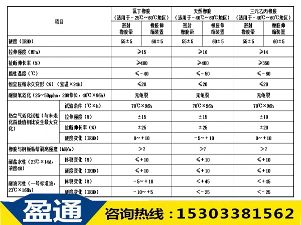 表3:密封帶橡膠的物理機(jī)械性 表3:密封帶橡膠的物理機(jī)械性
