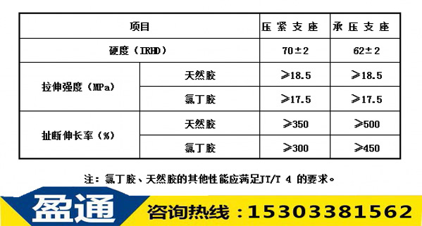 表4:橡膠壓緊支座、承壓支座的橡膠的物理機(jī)械性能 表4:橡膠壓緊支座、承壓支座的橡膠的物理機(jī)械性能